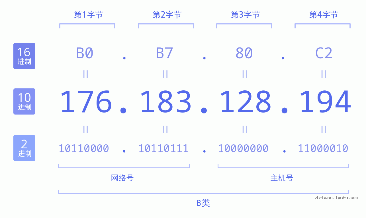 IP地址:176.183.128.194 数据结构图 二进制 十进制 十六进制 IPv4: 176.183.128.194 网络类型 网络号 主机号