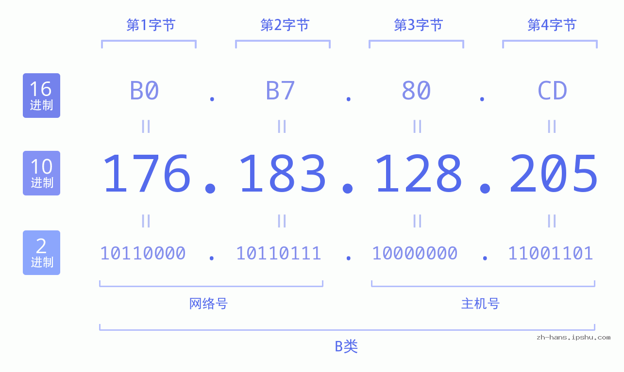 IP地址:176.183.128.205 数据结构图 二进制 十进制 十六进制 IPv4: 176.183.128.205 网络类型 网络号 主机号