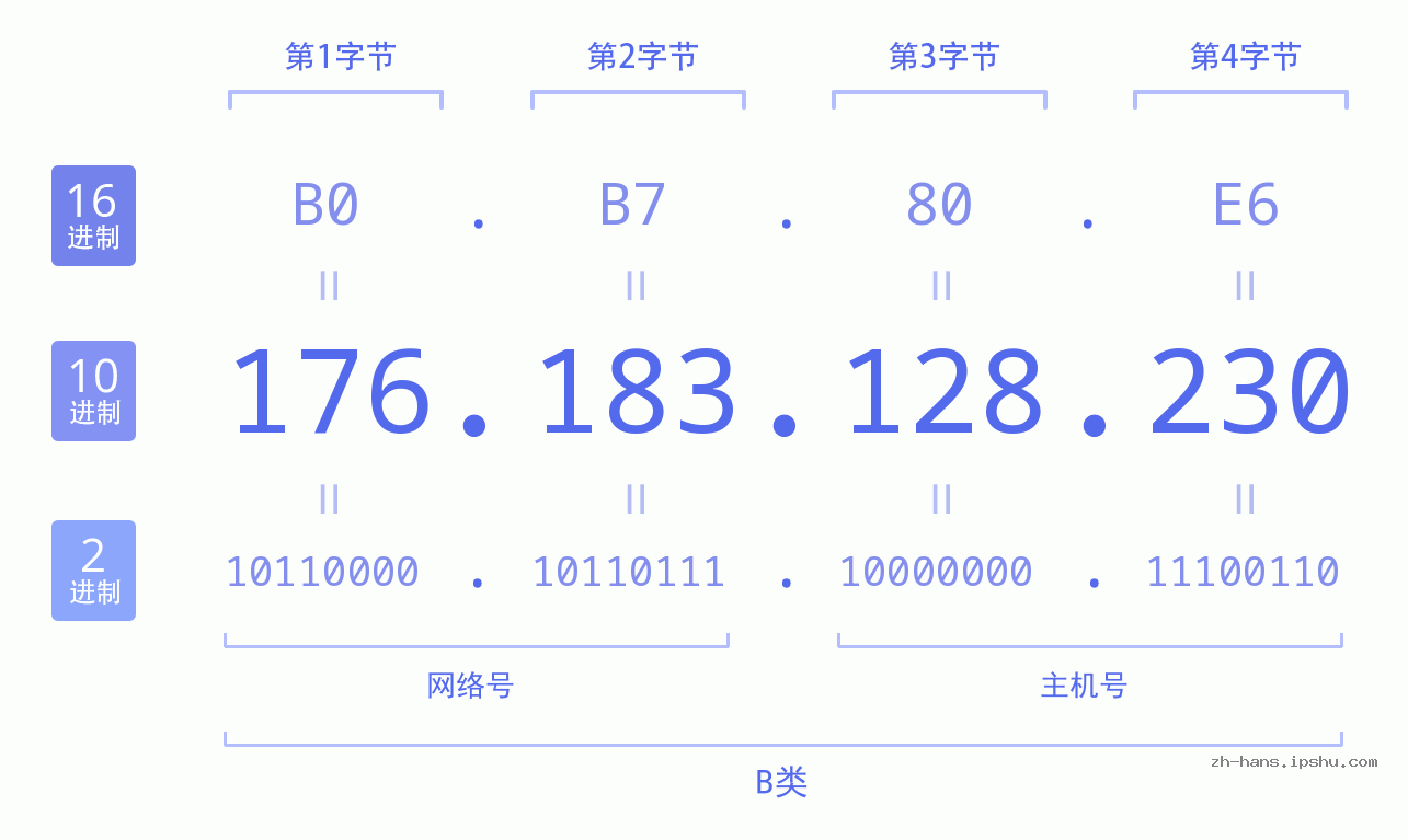 IP地址:176.183.128.230 数据结构图 二进制 十进制 十六进制 IPv4: 176.183.128.230 网络类型 网络号 主机号