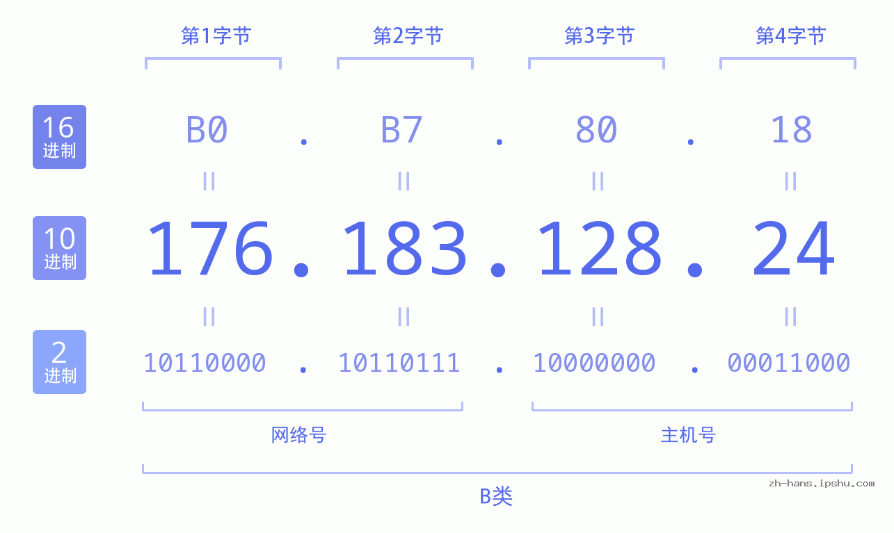 IP地址:176.183.128.24 数据结构图 二进制 十进制 十六进制 IPv4: 176.183.128.24 网络类型 网络号 主机号