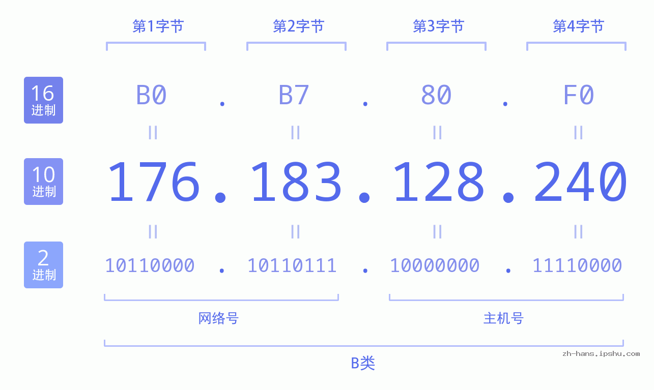 IP地址:176.183.128.240 数据结构图 二进制 十进制 十六进制 IPv4: 176.183.128.240 网络类型 网络号 主机号