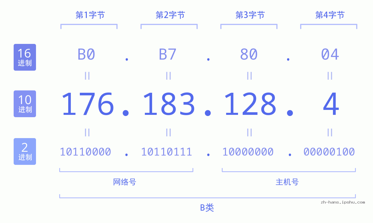 IP地址:176.183.128.4 数据结构图 二进制 十进制 十六进制 IPv4: 176.183.128.4 网络类型 网络号 主机号