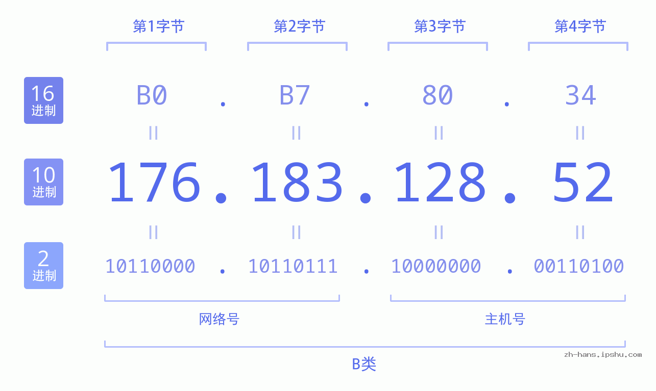 IP地址:176.183.128.52 数据结构图 二进制 十进制 十六进制 IPv4: 176.183.128.52 网络类型 网络号 主机号