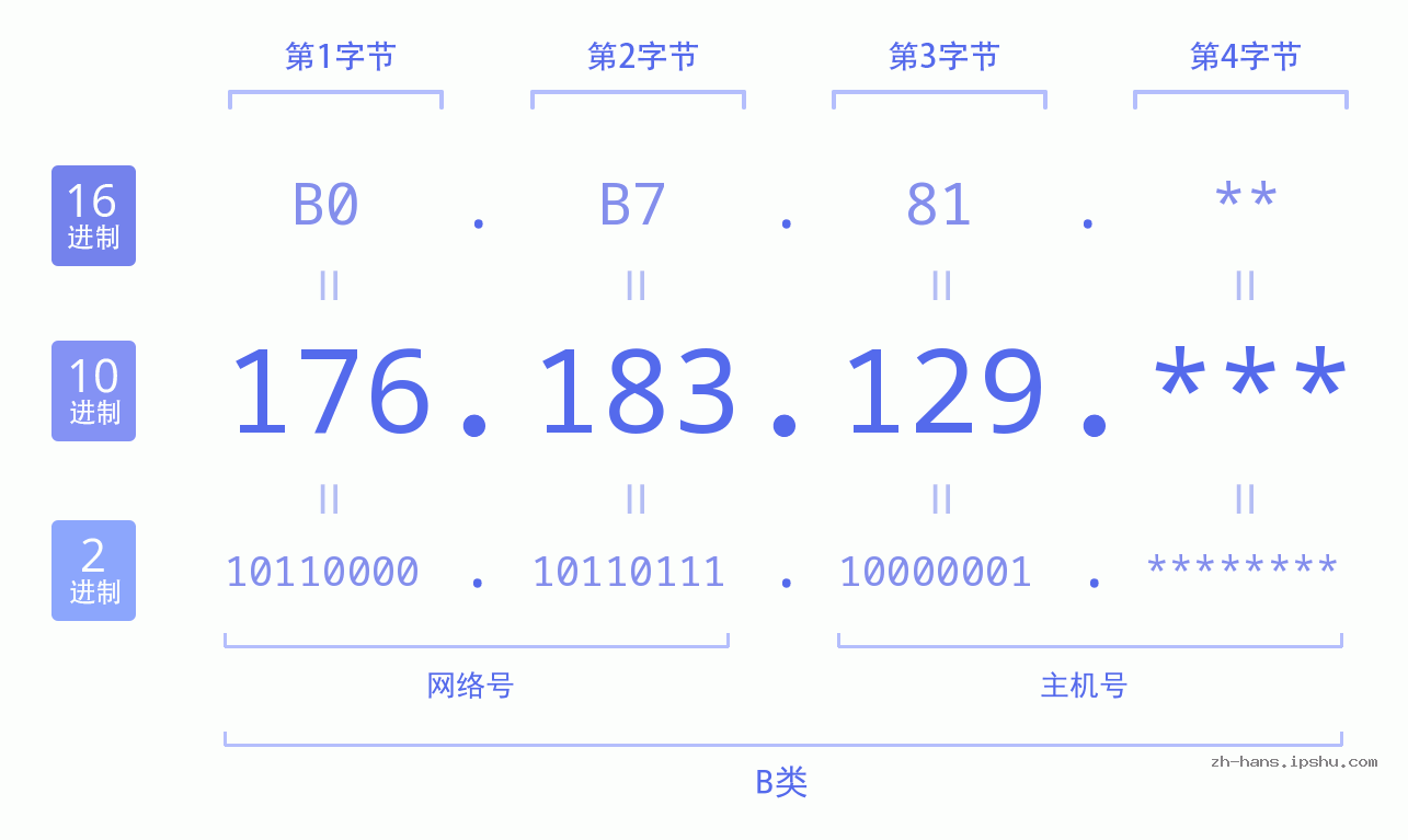 IP地址:176.183.129 数据结构图 二进制 十进制 十六进制 IPv4: 176.183.129 网络类型 网络号 主机号