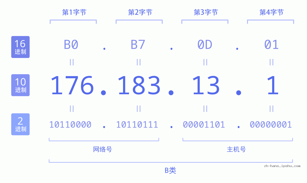 IP地址:176.183.13.1 数据结构图 二进制 十进制 十六进制 IPv4: 176.183.13.1 网络类型 网络号 主机号