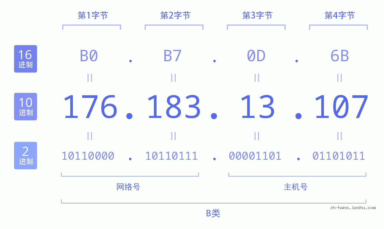 IP地址:176.183.13.107 数据结构图 二进制 十进制 十六进制 IPv4: 176.183.13.107 网络类型 网络号 主机号