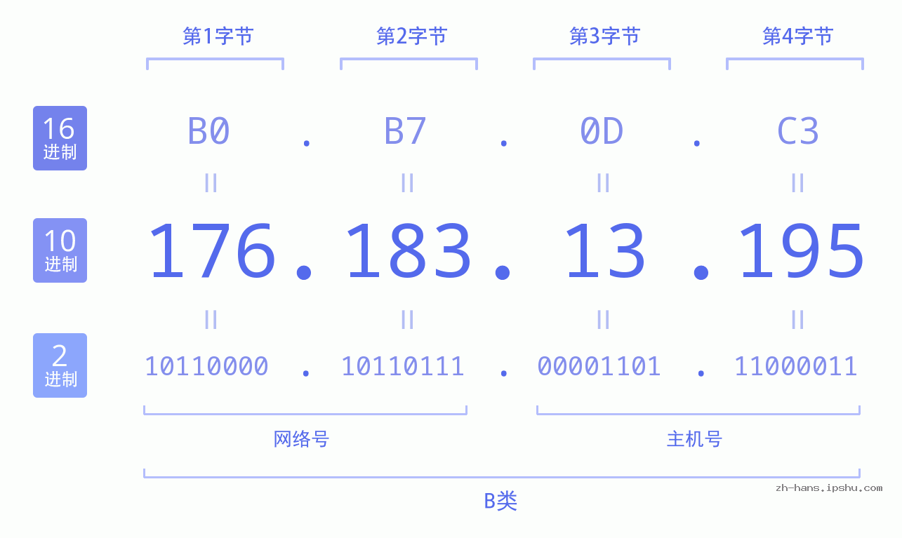 IP地址:176.183.13.195 数据结构图 二进制 十进制 十六进制 IPv4: 176.183.13.195 网络类型 网络号 主机号
