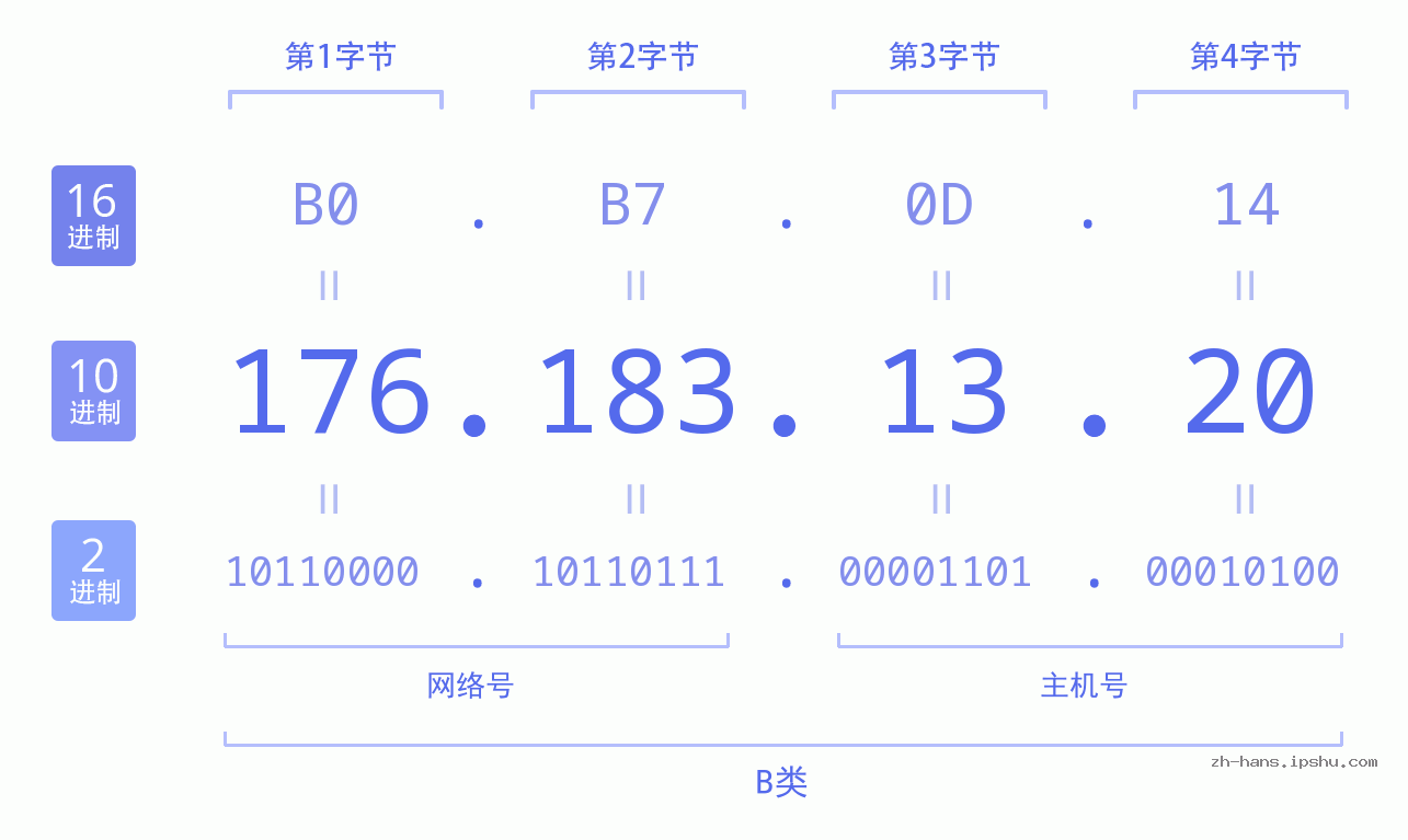 IP地址:176.183.13.20 数据结构图 二进制 十进制 十六进制 IPv4: 176.183.13.20 网络类型 网络号 主机号