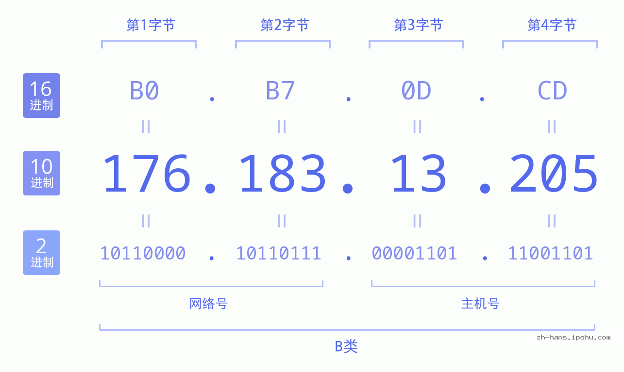 IP地址:176.183.13.205 数据结构图 二进制 十进制 十六进制 IPv4: 176.183.13.205 网络类型 网络号 主机号