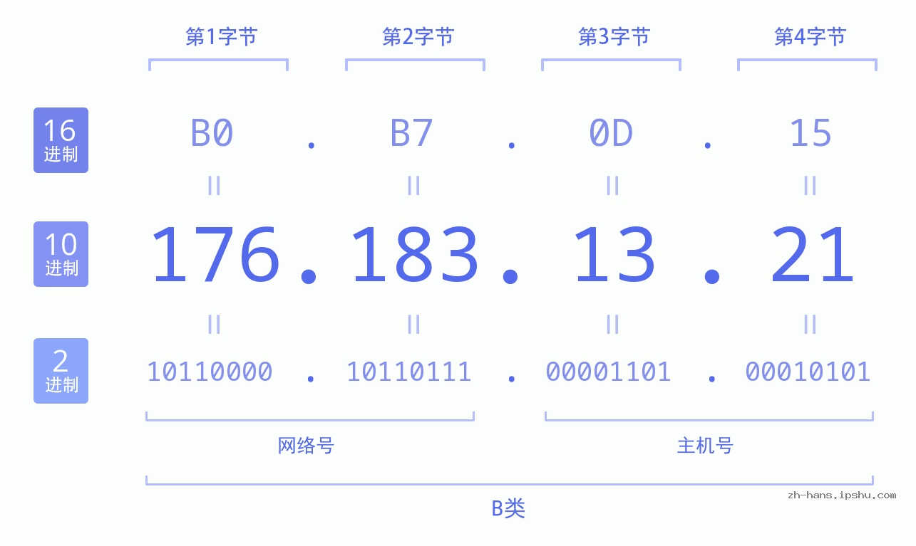 IP地址:176.183.13.21 数据结构图 二进制 十进制 十六进制 IPv4: 176.183.13.21 网络类型 网络号 主机号