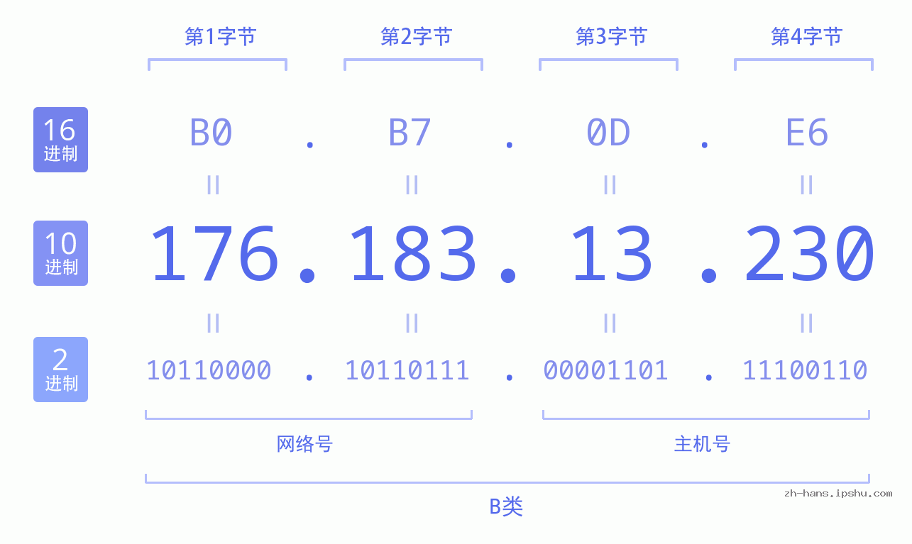IP地址:176.183.13.230 数据结构图 二进制 十进制 十六进制 IPv4: 176.183.13.230 网络类型 网络号 主机号