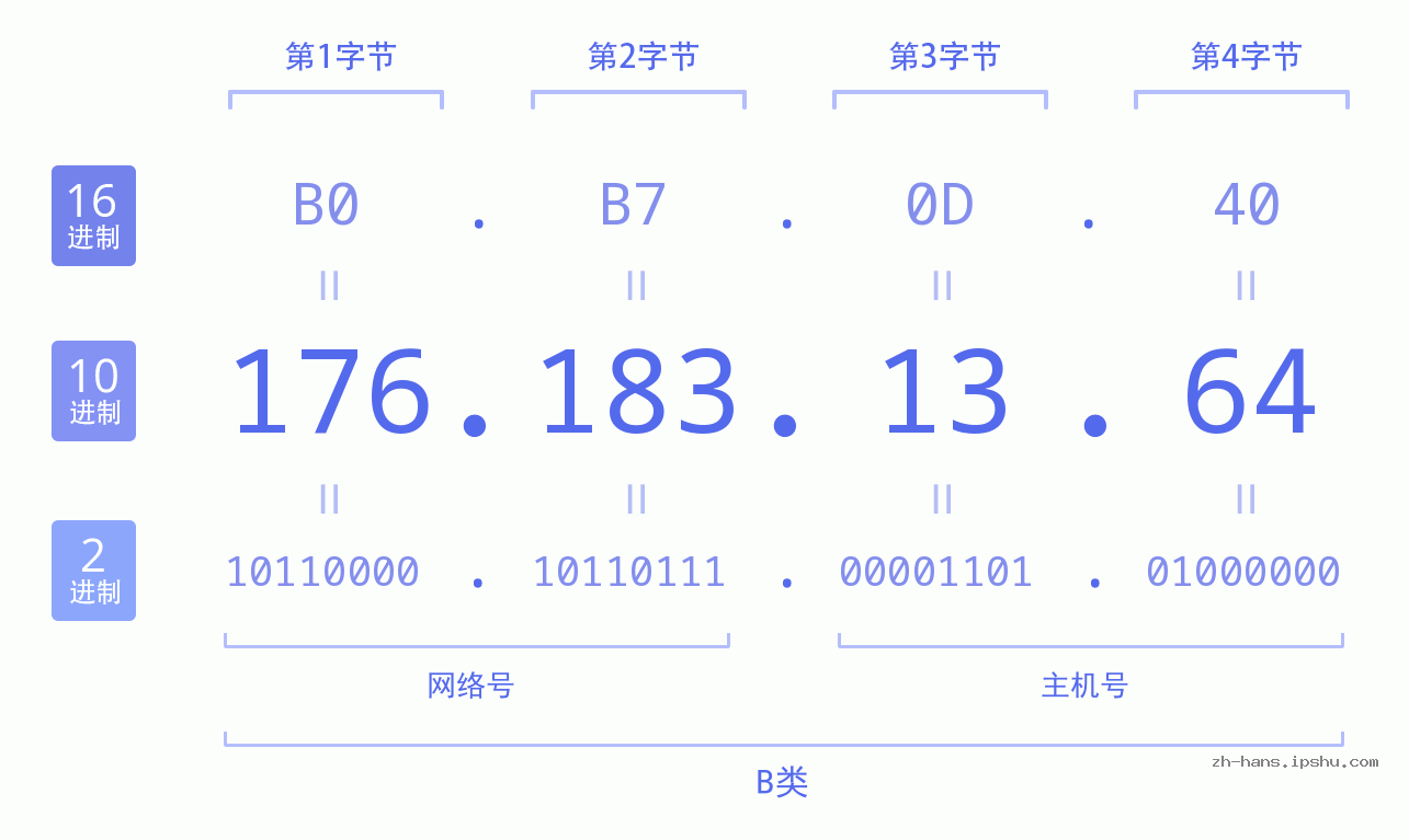 IP地址:176.183.13.64 数据结构图 二进制 十进制 十六进制 IPv4: 176.183.13.64 网络类型 网络号 主机号