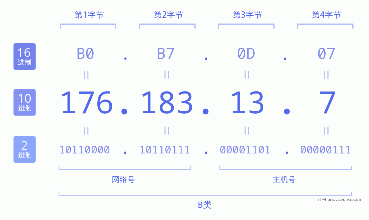IP地址:176.183.13.7 数据结构图 二进制 十进制 十六进制 IPv4: 176.183.13.7 网络类型 网络号 主机号