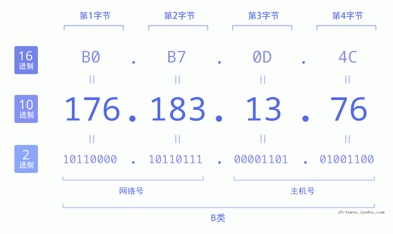 IP地址:176.183.13.76 数据结构图 二进制 十进制 十六进制 IPv4: 176.183.13.76 网络类型 网络号 主机号