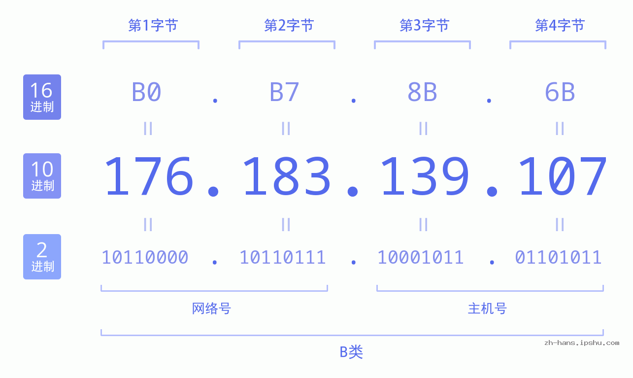 IP地址:176.183.139.107 数据结构图 二进制 十进制 十六进制 IPv4: 176.183.139.107 网络类型 网络号 主机号