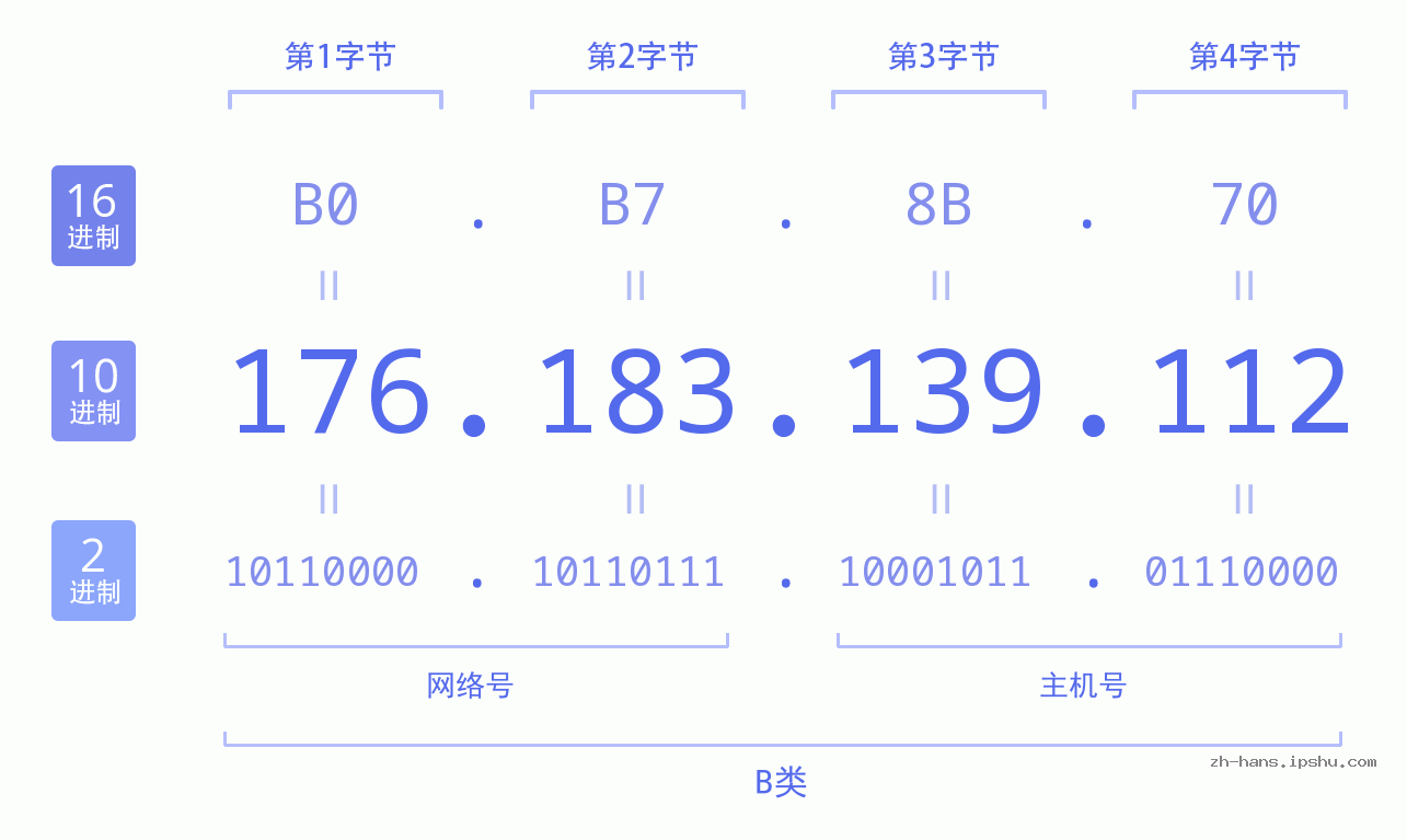 IP地址:176.183.139.112 数据结构图 二进制 十进制 十六进制 IPv4: 176.183.139.112 网络类型 网络号 主机号