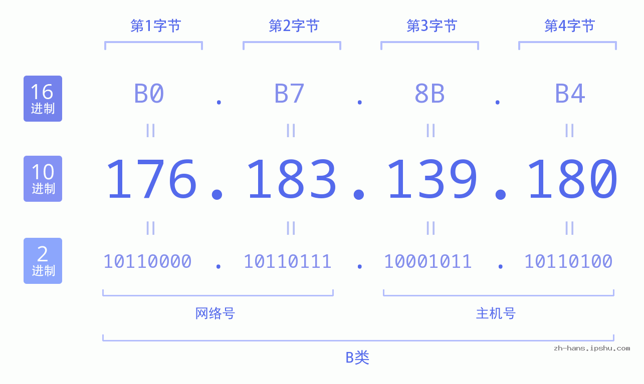 IP地址:176.183.139.180 数据结构图 二进制 十进制 十六进制 IPv4: 176.183.139.180 网络类型 网络号 主机号