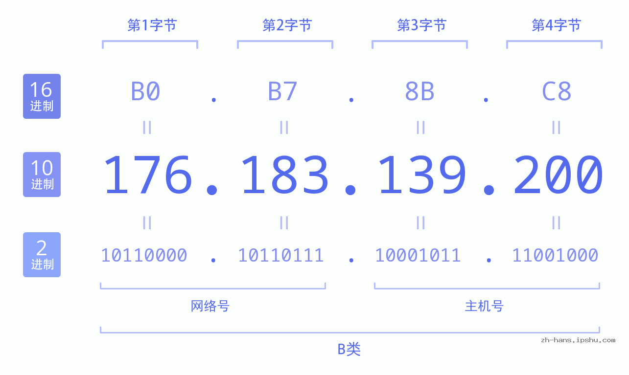 IP地址:176.183.139.200 数据结构图 二进制 十进制 十六进制 IPv4: 176.183.139.200 网络类型 网络号 主机号