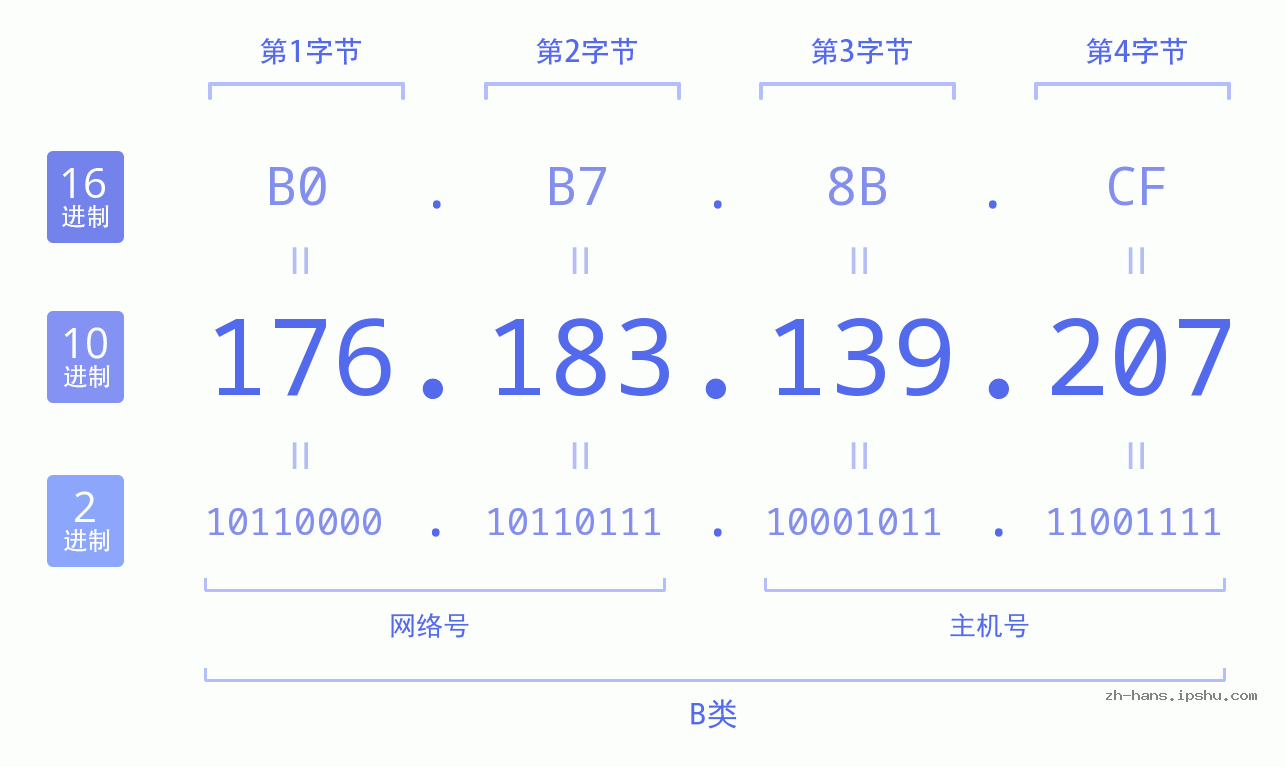 IP地址:176.183.139.207 数据结构图 二进制 十进制 十六进制 IPv4: 176.183.139.207 网络类型 网络号 主机号