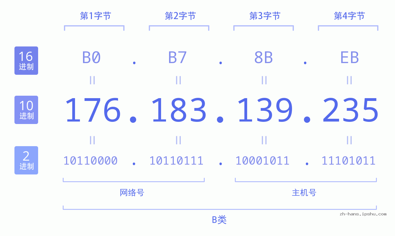 IP地址:176.183.139.235 数据结构图 二进制 十进制 十六进制 IPv4: 176.183.139.235 网络类型 网络号 主机号