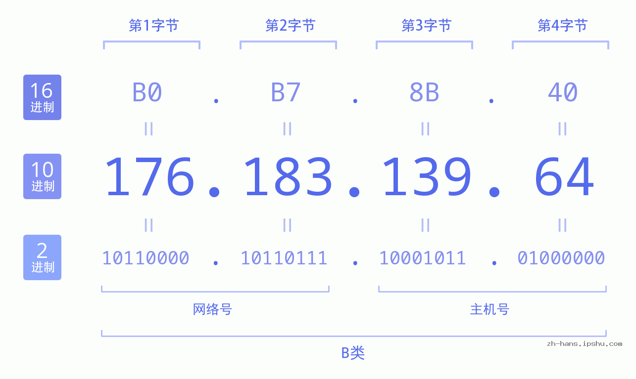 IP地址:176.183.139.64 数据结构图 二进制 十进制 十六进制 IPv4: 176.183.139.64 网络类型 网络号 主机号