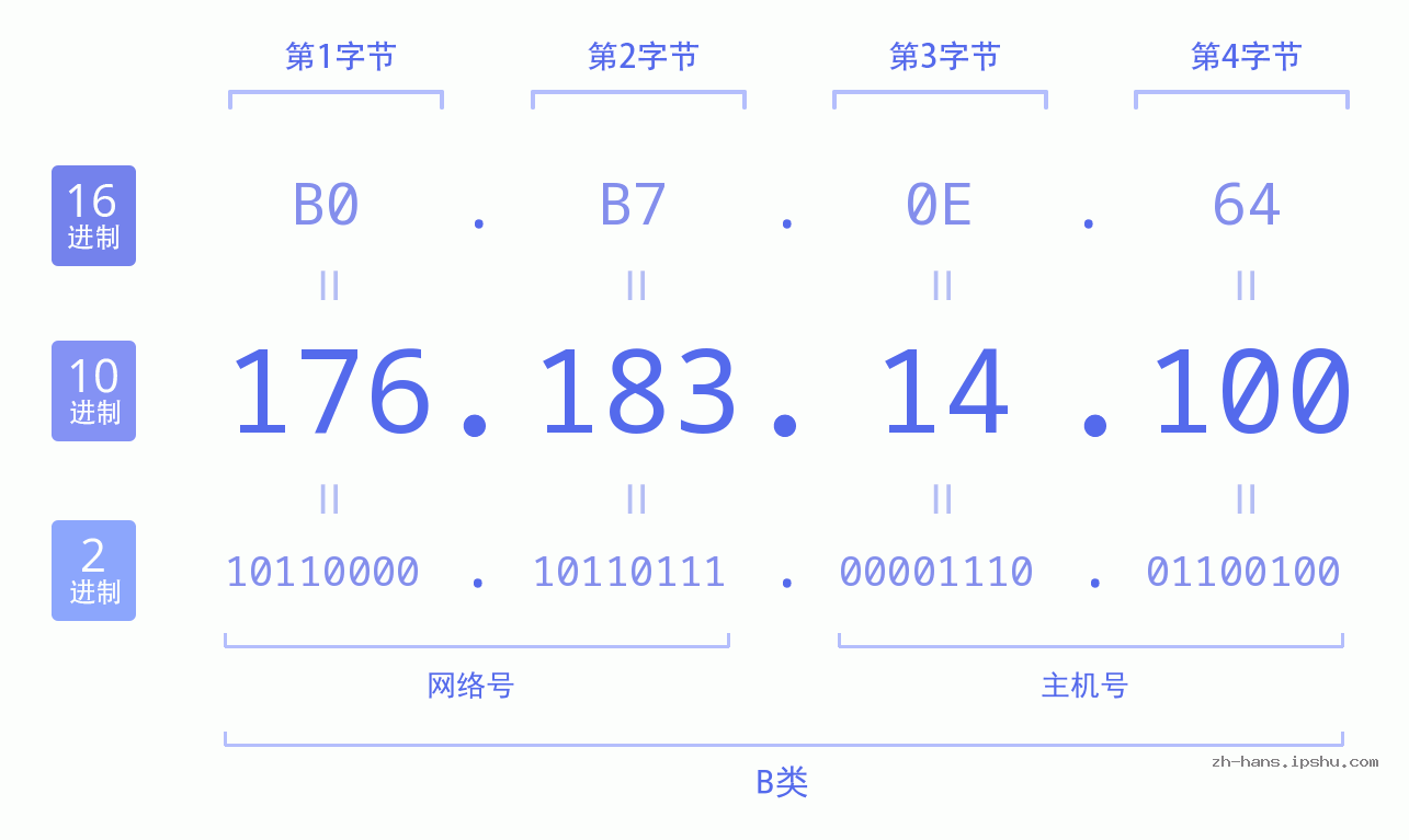 IP地址:176.183.14.100 数据结构图 二进制 十进制 十六进制 IPv4: 176.183.14.100 网络类型 网络号 主机号
