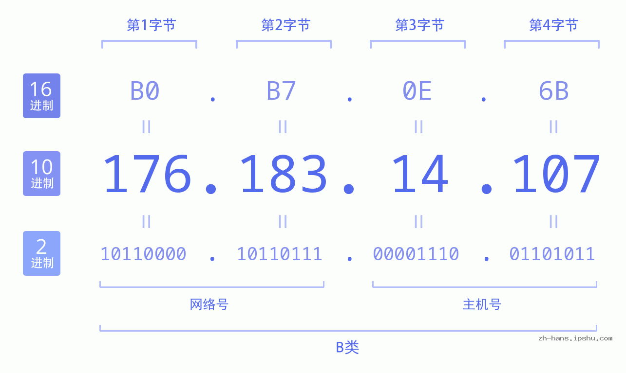 IP地址:176.183.14.107 数据结构图 二进制 十进制 十六进制 IPv4: 176.183.14.107 网络类型 网络号 主机号