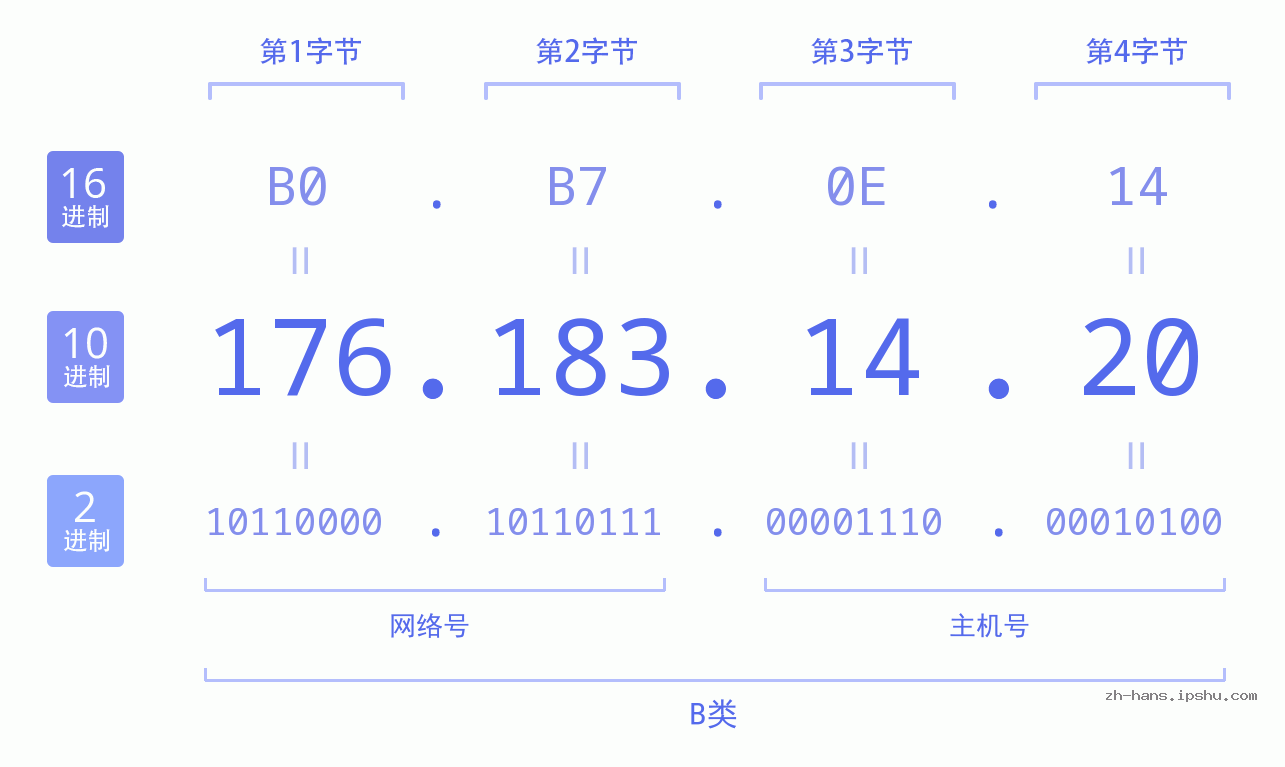 IP地址:176.183.14.20 数据结构图 二进制 十进制 十六进制 IPv4: 176.183.14.20 网络类型 网络号 主机号