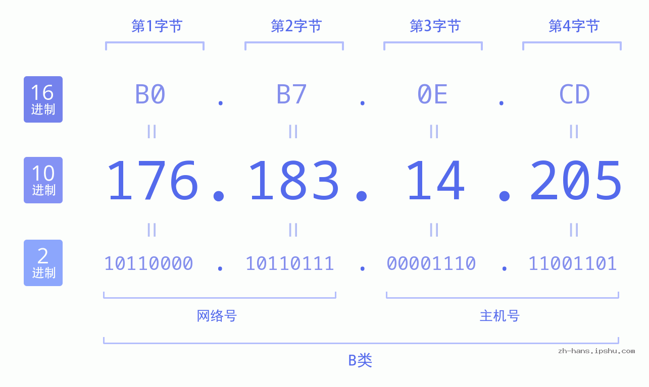 IP地址:176.183.14.205 数据结构图 二进制 十进制 十六进制 IPv4: 176.183.14.205 网络类型 网络号 主机号