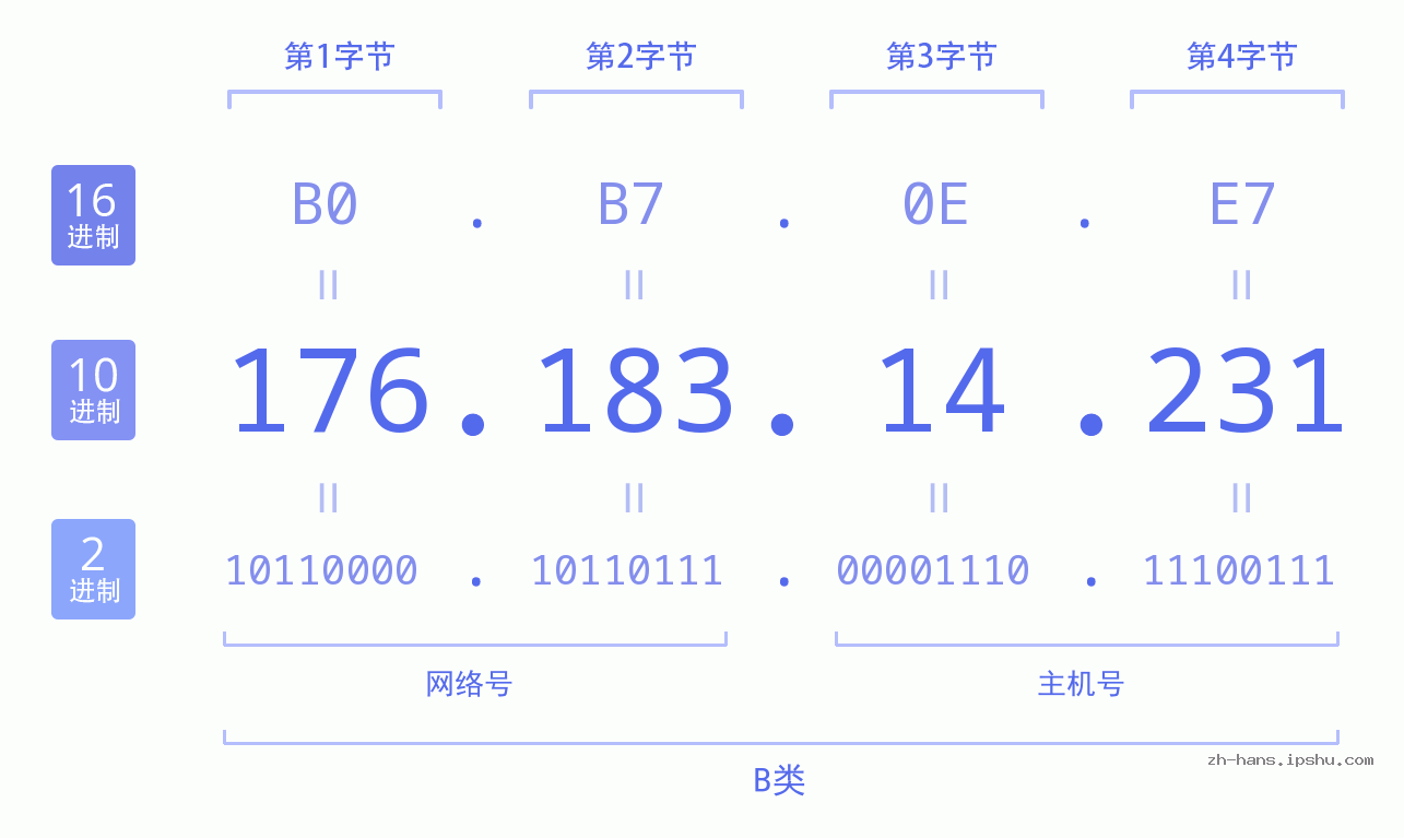 IP地址:176.183.14.231 数据结构图 二进制 十进制 十六进制 IPv4: 176.183.14.231 网络类型 网络号 主机号