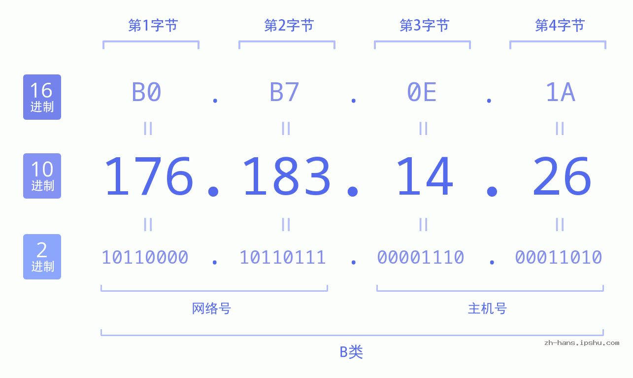 IP地址:176.183.14.26 数据结构图 二进制 十进制 十六进制 IPv4: 176.183.14.26 网络类型 网络号 主机号