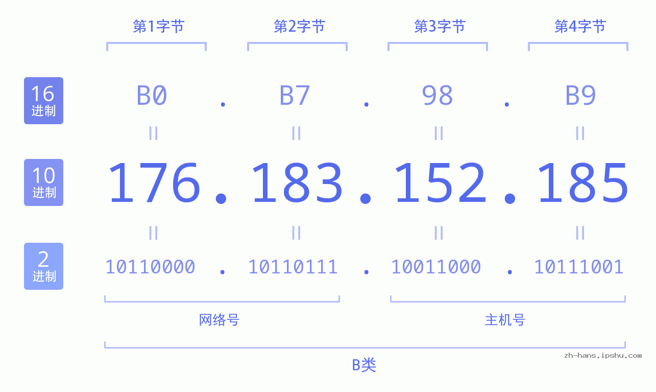 IP地址:176.183.152.185 数据结构图 二进制 十进制 十六进制 IPv4: 176.183.152.185 网络类型 网络号 主机号