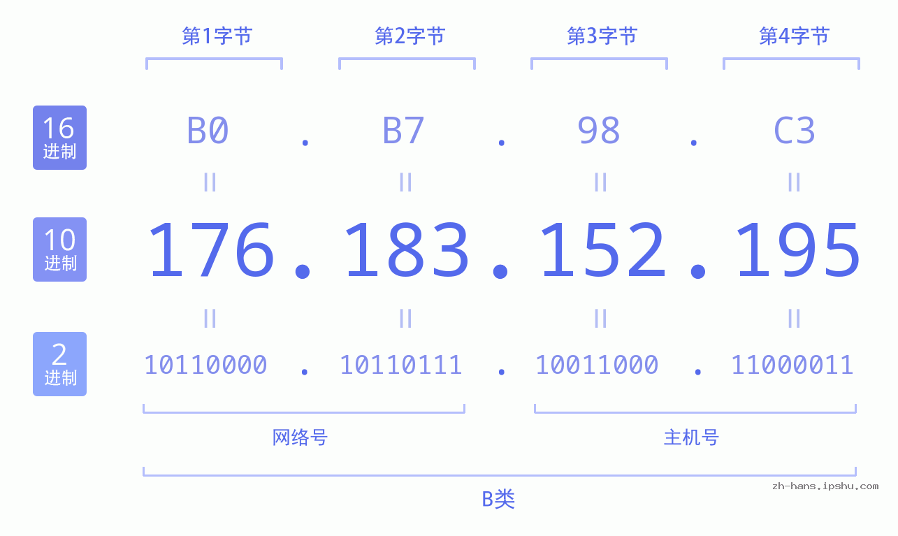 IP地址:176.183.152.195 数据结构图 二进制 十进制 十六进制 IPv4: 176.183.152.195 网络类型 网络号 主机号