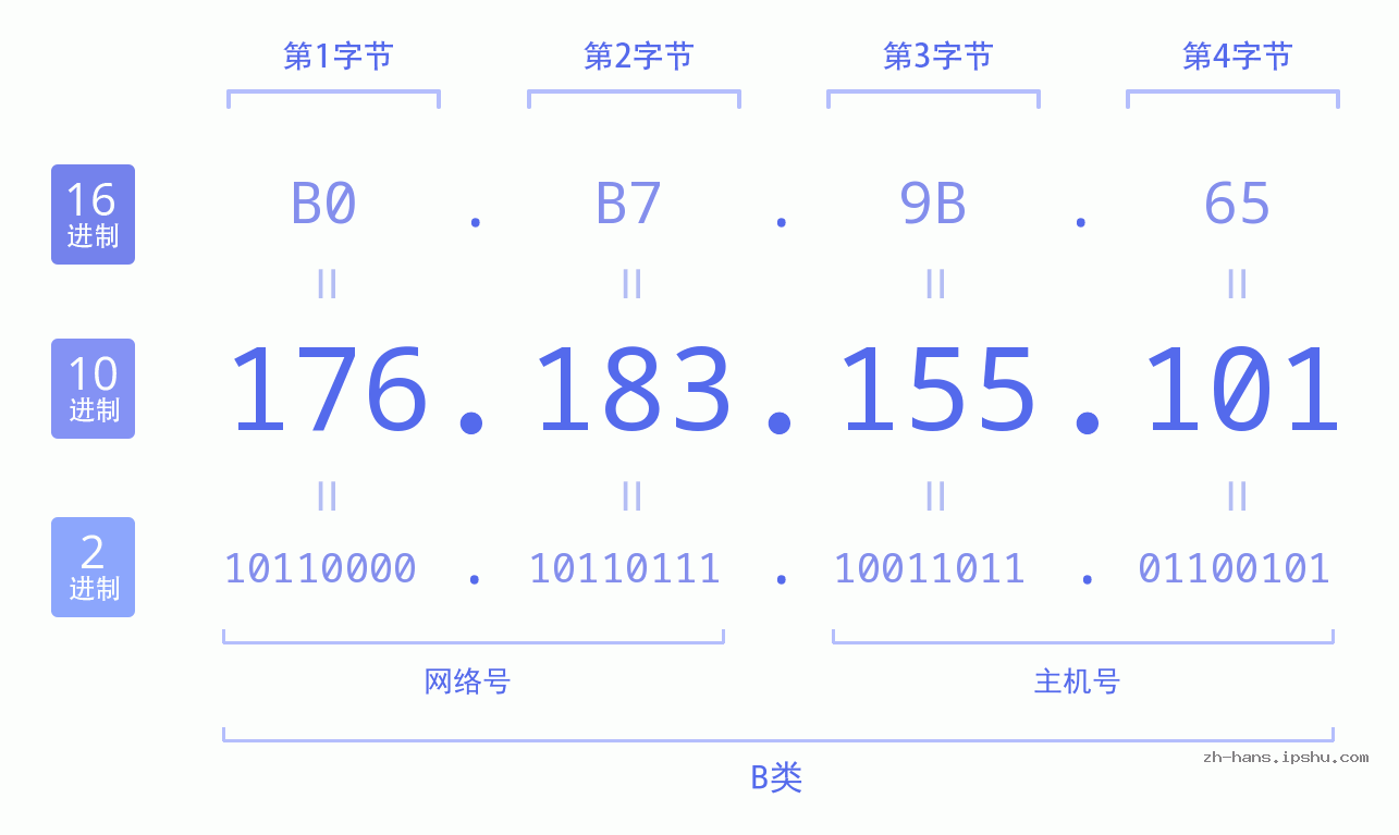IP地址:176.183.155.101 数据结构图 二进制 十进制 十六进制 IPv4: 176.183.155.101 网络类型 网络号 主机号