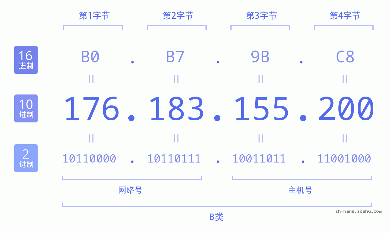 IP地址:176.183.155.200 数据结构图 二进制 十进制 十六进制 IPv4: 176.183.155.200 网络类型 网络号 主机号