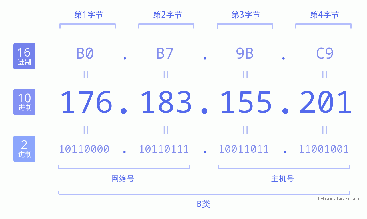 IP地址:176.183.155.201 数据结构图 二进制 十进制 十六进制 IPv4: 176.183.155.201 网络类型 网络号 主机号