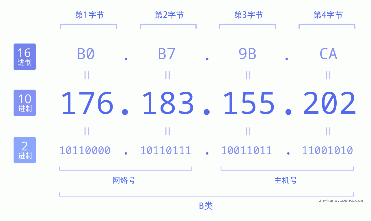 IP地址:176.183.155.202 数据结构图 二进制 十进制 十六进制 IPv4: 176.183.155.202 网络类型 网络号 主机号