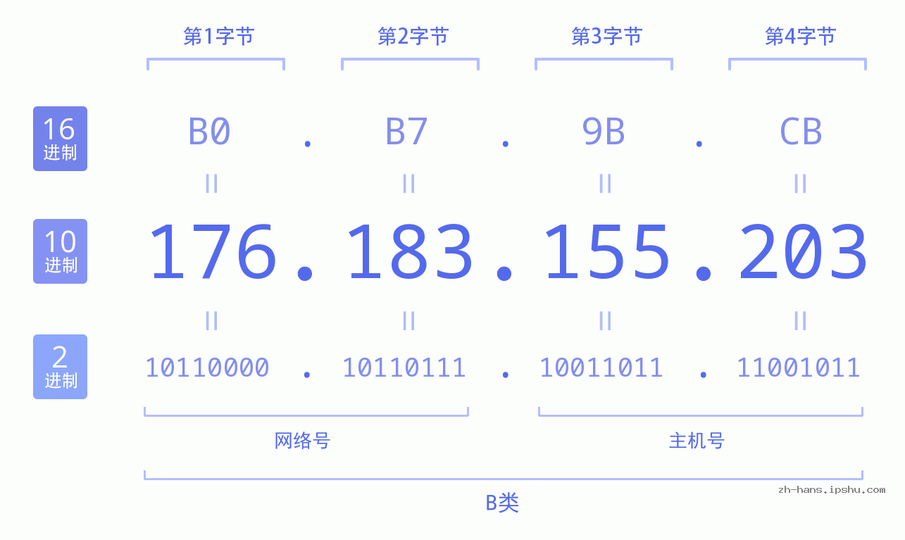 IPv4: 176.183.155.203 网络类型 网络号 主机号