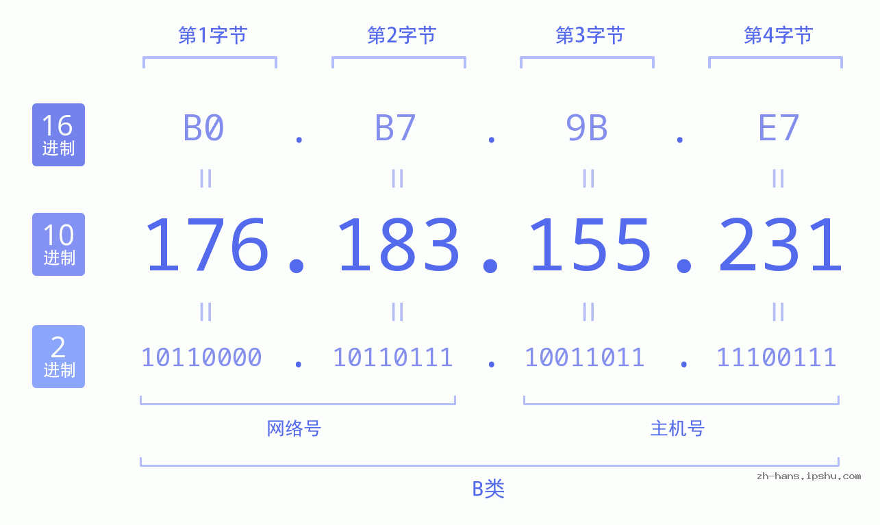 IPv4: 176.183.155.231 网络类型 网络号 主机号