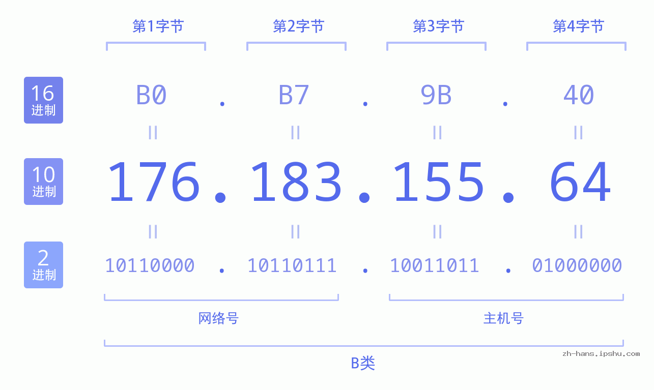 IP地址:176.183.155.64 数据结构图 二进制 十进制 十六进制 IPv4: 176.183.155.64 网络类型 网络号 主机号