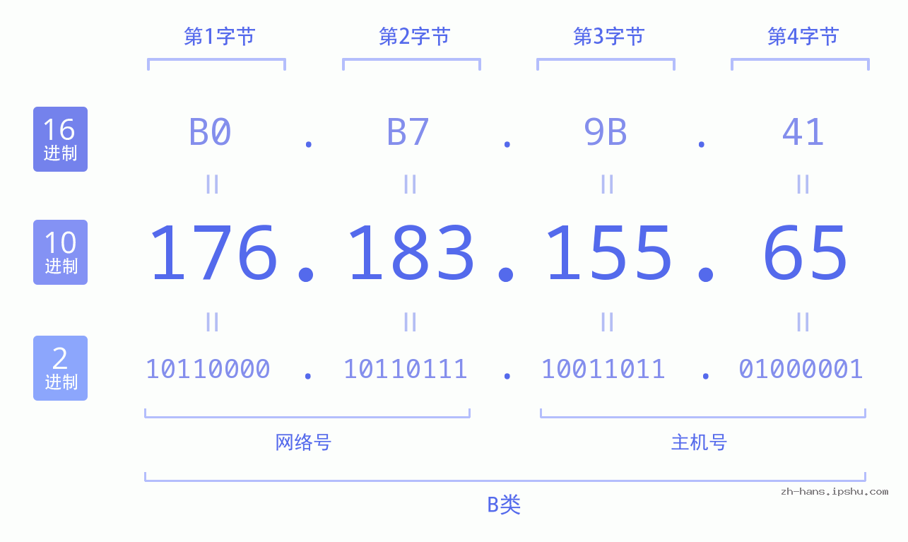 IP地址:176.183.155.65 数据结构图 二进制 十进制 十六进制 IPv4: 176.183.155.65 网络类型 网络号 主机号