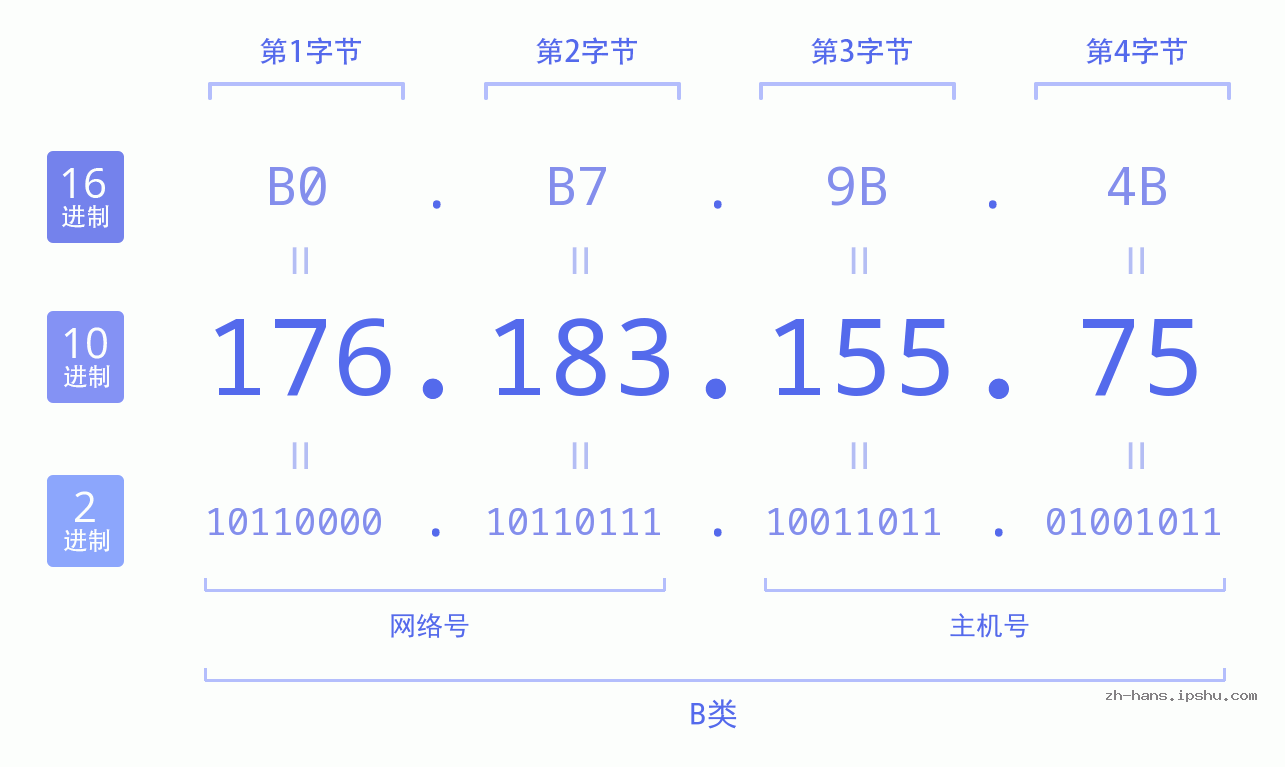 IP地址:176.183.155.75 数据结构图 二进制 十进制 十六进制 IPv4: 176.183.155.75 网络类型 网络号 主机号