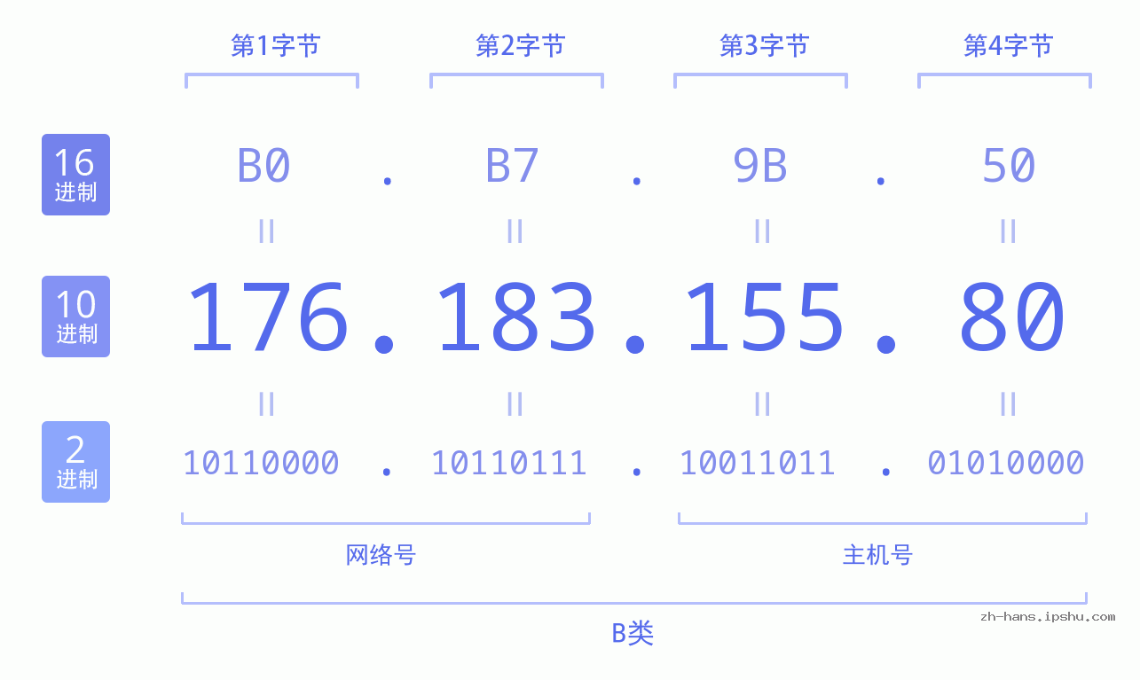 IP地址:176.183.155.80 数据结构图 二进制 十进制 十六进制 IPv4: 176.183.155.80 网络类型 网络号 主机号