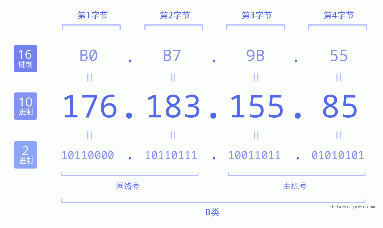 IP地址:176.183.155.85 数据结构图 二进制 十进制 十六进制 IPv4: 176.183.155.85 网络类型 网络号 主机号