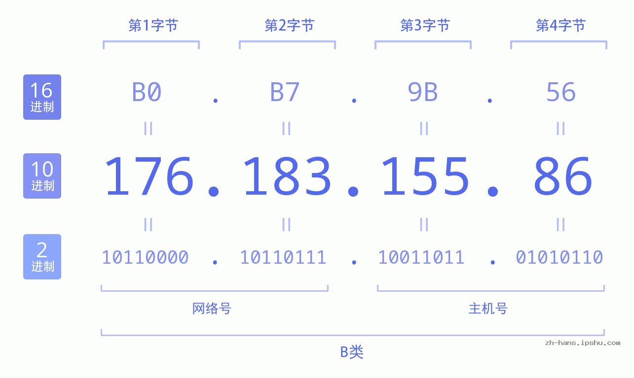 IP地址:176.183.155.86 数据结构图 二进制 十进制 十六进制 IPv4: 176.183.155.86 网络类型 网络号 主机号