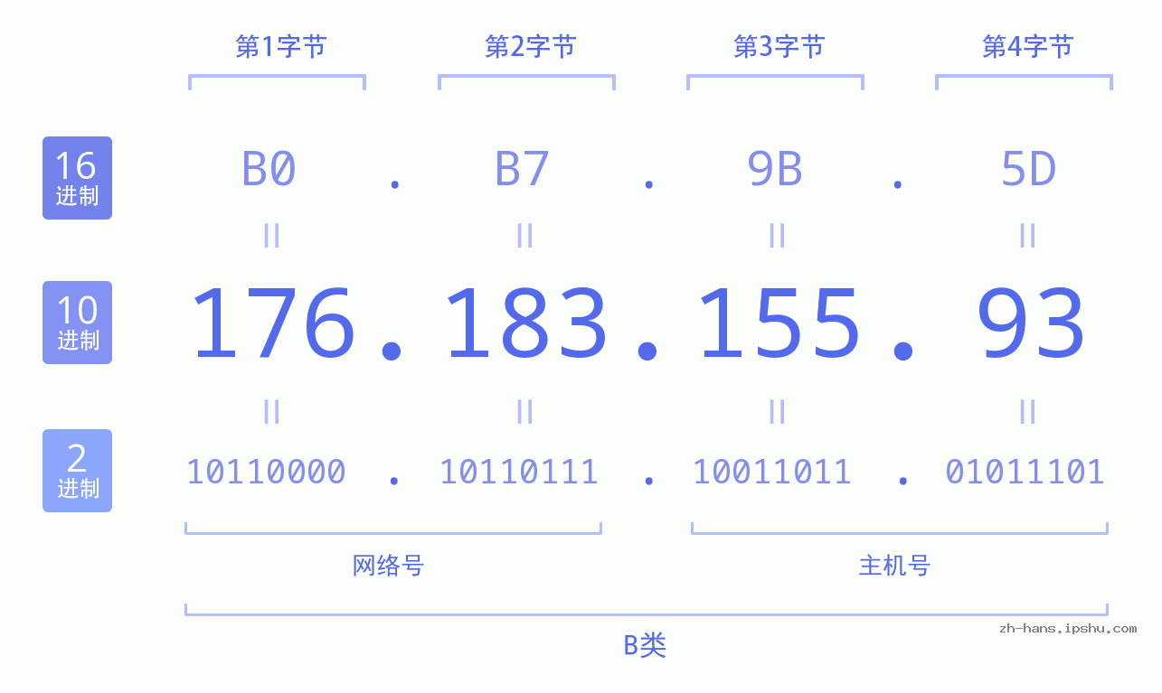 IP地址:176.183.155.93 数据结构图 二进制 十进制 十六进制 IPv4: 176.183.155.93 网络类型 网络号 主机号