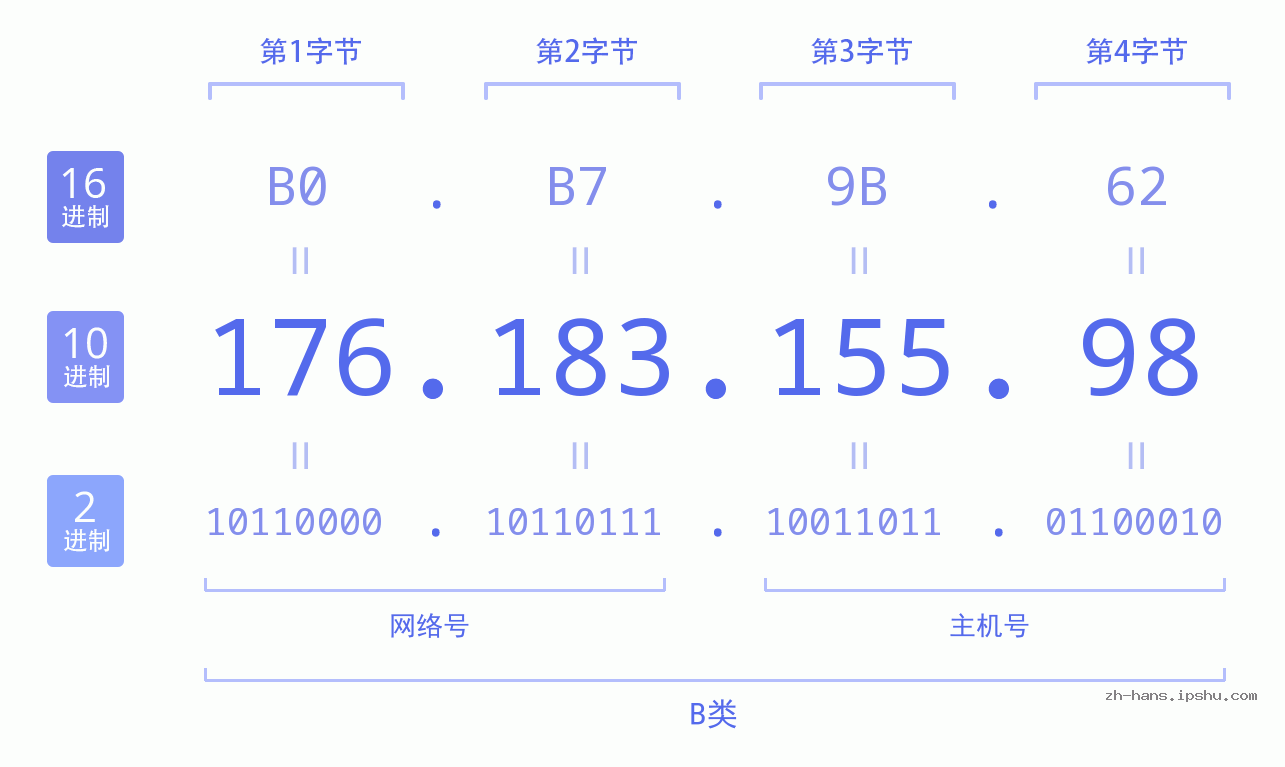IP地址:176.183.155.98 数据结构图 二进制 十进制 十六进制 IPv4: 176.183.155.98 网络类型 网络号 主机号