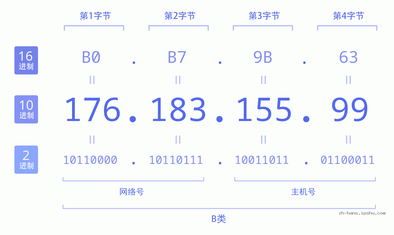 IP地址:176.183.155.99 数据结构图 二进制 十进制 十六进制 IPv4: 176.183.155.99 网络类型 网络号 主机号