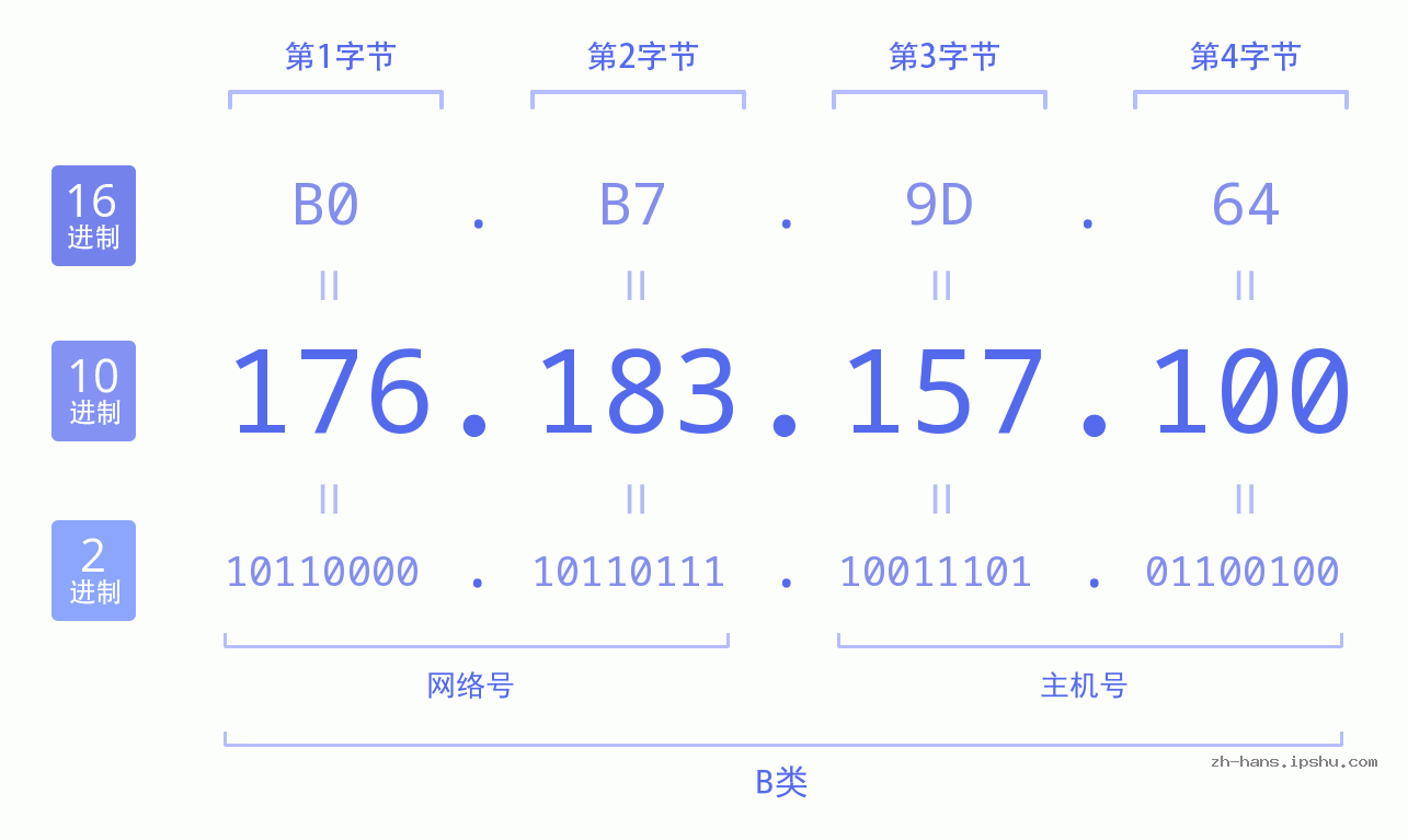 IP地址:176.183.157.100 数据结构图 二进制 十进制 十六进制 IPv4: 176.183.157.100 网络类型 网络号 主机号