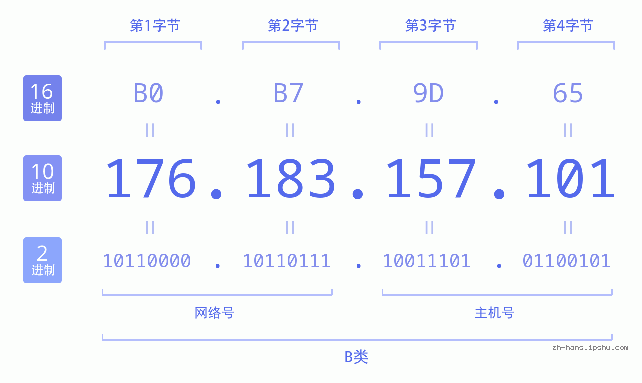 IP地址:176.183.157.101 数据结构图 二进制 十进制 十六进制 IPv4: 176.183.157.101 网络类型 网络号 主机号